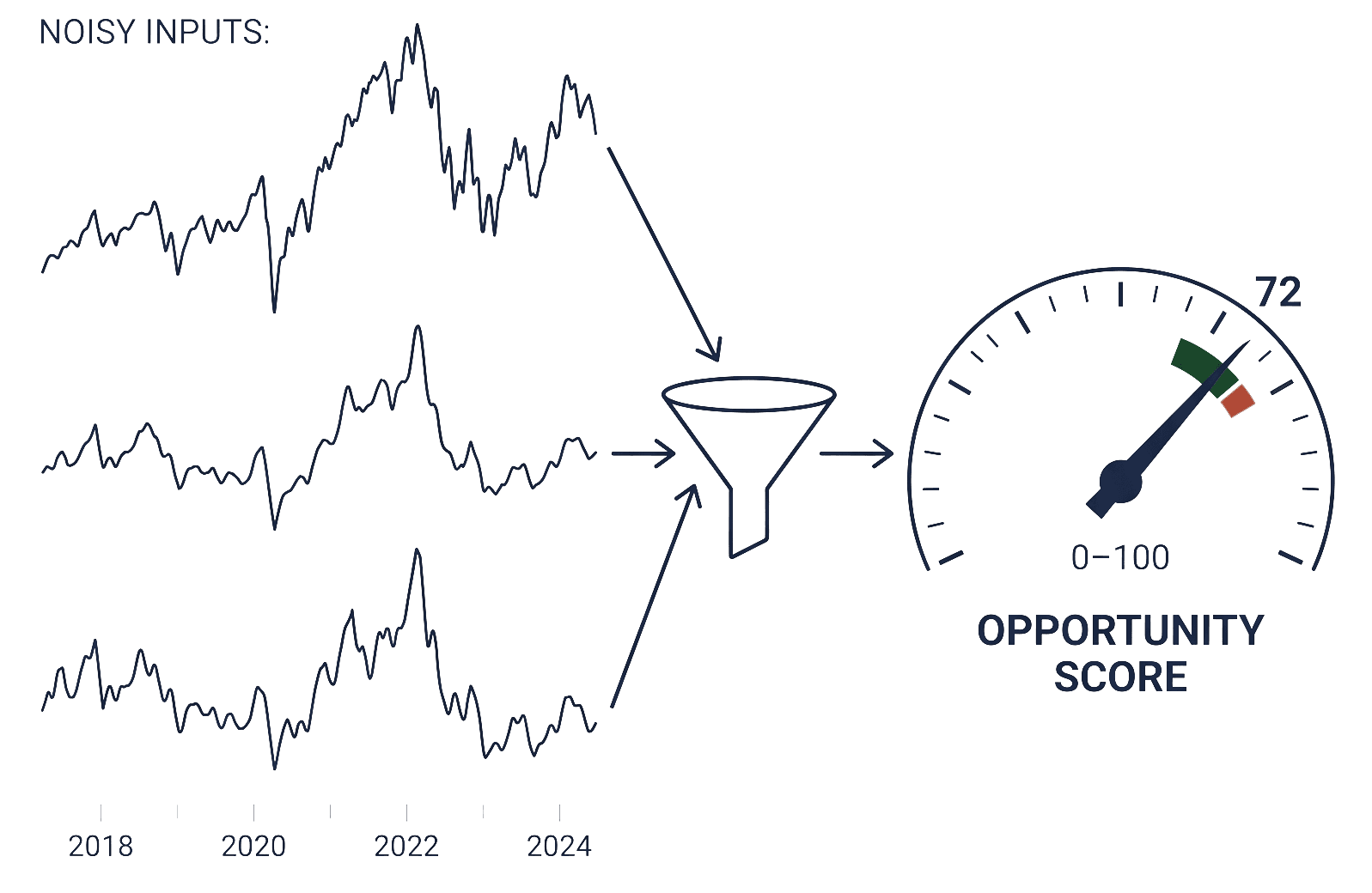 Diagram showing price, P/E, and PEG lines funneling into a single Opportunity Score gauge reading 72